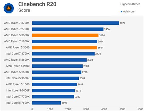 Ryzen 5 3600 vs. 3600X: Which should you buy? | TechSpot