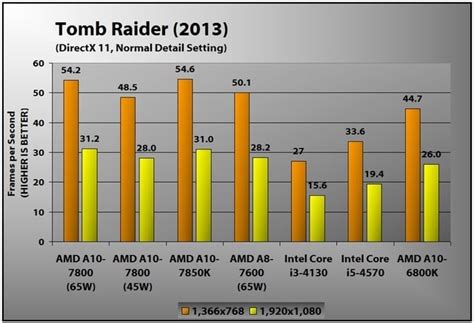 AMD A10-7800 Review | PCMag