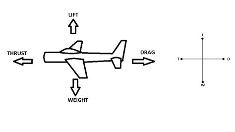 Aerodynamics - Engineering Numerical Components in C and C++