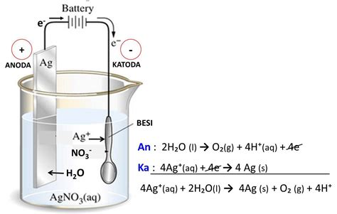 CINTA KIMIA: SEL ELEKTROLISIS