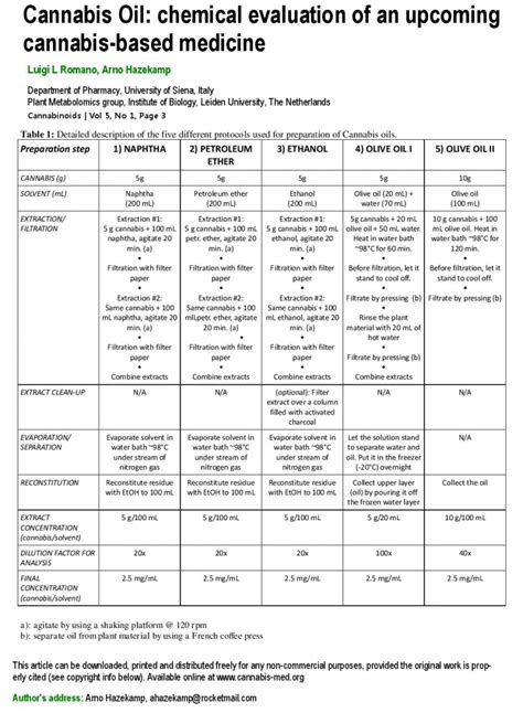 cannabis decarboxylation chart