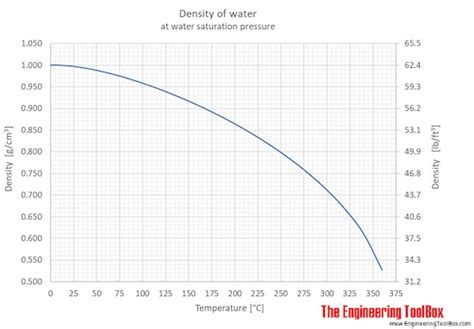 Equation For Density Of Water As A Function Temperature - Tessshebaylo