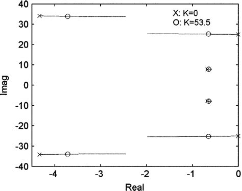 Root-locus plot in function of K at ! = 25 (rad/s). | Download ...