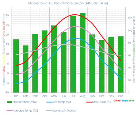 Moorestown, Nj Climate Moorestown, Nj Temperatures Moorestown, Nj, Usa ...