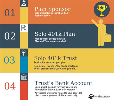 401k Infographics: How does a self-directed Solo k plan work?