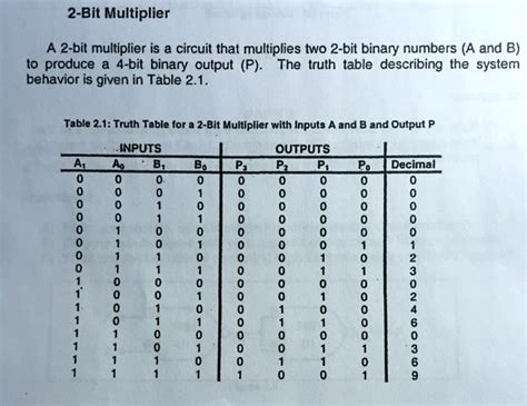 SOLVED: A 2-bit multiplier is a circuit that multiplies two 2-bit binary numbers (A and B) to ...