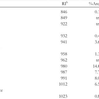 Chemical Composition of Blue Tansy Essential Oil (Tanacetum annuum L ...