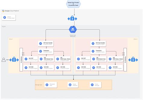 KX Insights and Kdb+ Reference Architecture for Google Cloud