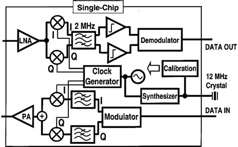 Bluetooth transceiver architecture. | Download Scientific Diagram