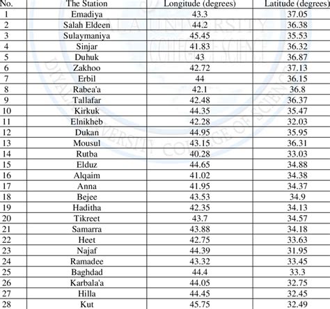 Geographical coordinates of the stations used in the study. | Download Scientific Diagram