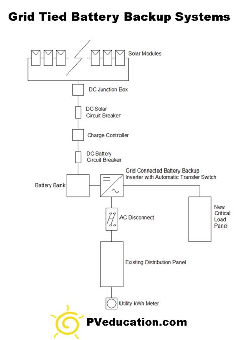 Grid Tied Battery Backup Solar System - PVeducation.com