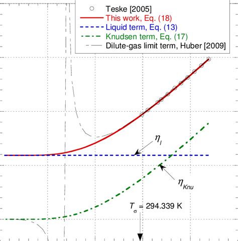 Plot of the two terms constituting Eq. (18) along an isochor of... | Download Scientific Diagram