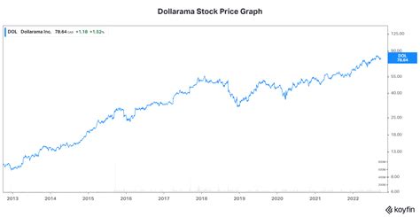 Dollarama Stock Plus 2 Other Growth Stocks for Long-Term Wealth ...