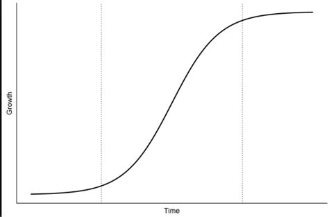 Types of Curves in Graphs—Explanation & Examples | Shortform Books