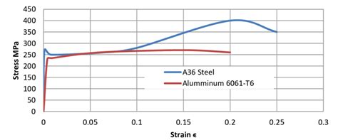 Comparison of the stress strain curve of A36 steel and 6061-T6 | Download Scientific Diagram