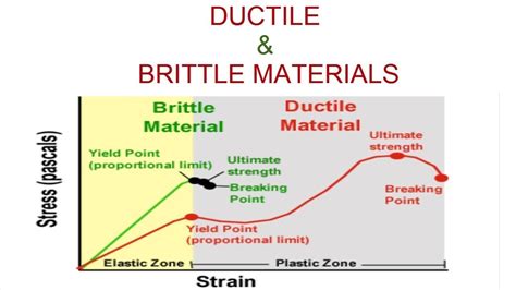 Ductile and Brittle Materials by stress strain curve - YouTube