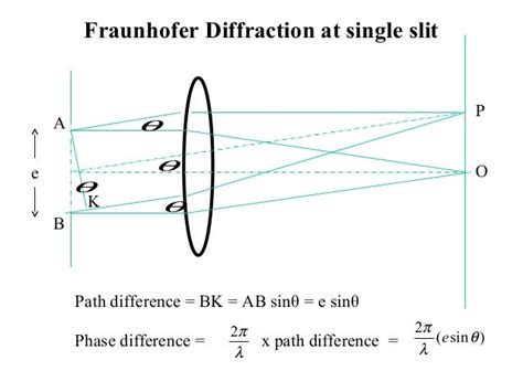 Fraunhofer Diffraction Pattern