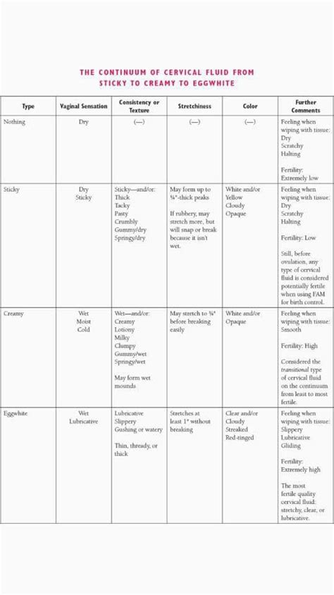 Best 25+ Cervical mucus chart ideas on Pinterest | Birth chart analysis, Pregnancy body changes ...