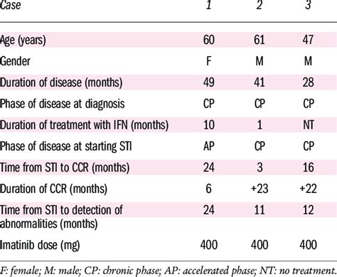 Clinical data of three patients with a diagnosis of CML treated with... | Download Table