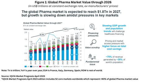 Pharma Industry Outlook: Where is the Growth? - DCAT Value Chain Insights