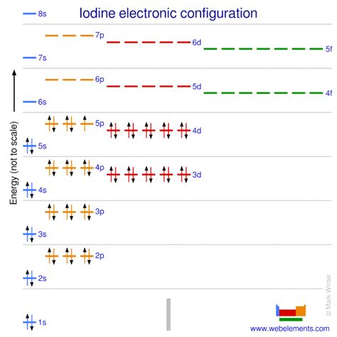 WebElements Periodic Table » Iodine » properties of free atoms