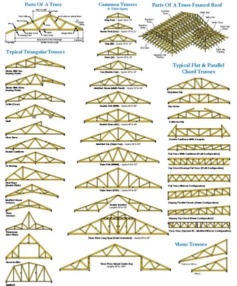 fermes de toit | Roof truss design, Roof trusses, Roof structure