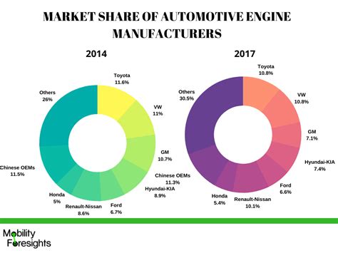 The Revving Engines Of The Global Automotive Market - Motor crafters