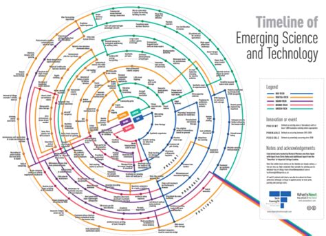 Timeline of Emerging Science and Technology: A visual framework - Ross Dawson