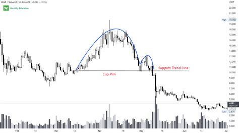 Inverse Cup And Handle Pattern (Updated 2022)