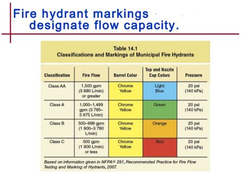 Nfpa Fire Hydrant Colors | Hot Sex Picture