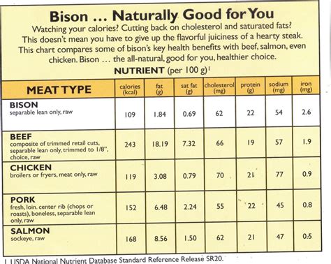 Nutrition Chart [Meat] | Nutrition chart, Key health, Cholesterol