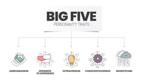 Big Five Personality Traits infographic has 4 types of personality such as Agreeableness ...