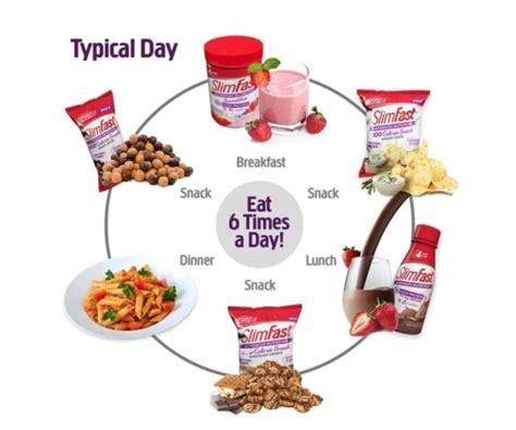 How does the SlimFast Plan work? | SlimFast