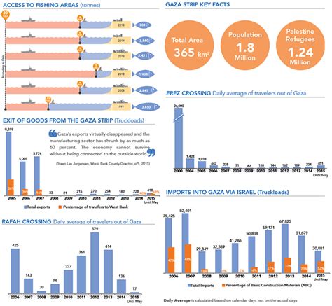 The Gaza Strip: The Humanitarian Impact of the Blockade | July 2015 ...