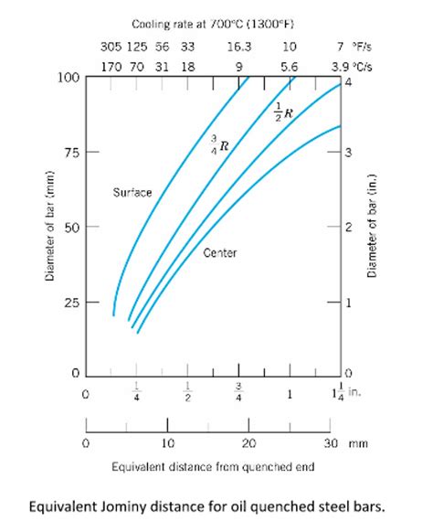 Solved Thermal Processing of Metals Problem: | Chegg.com