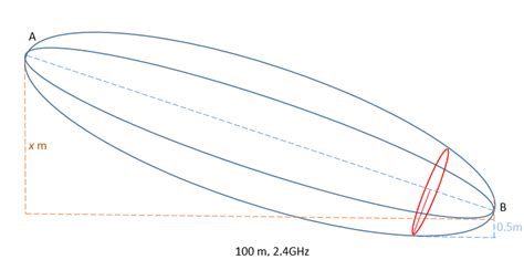 waves - Fresnel zone with different antenna heights - Physics Stack Exchange