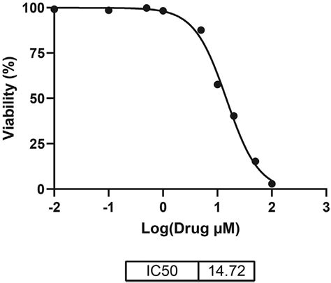 Example of a drug dose-response curve Mean data points (each dot ...