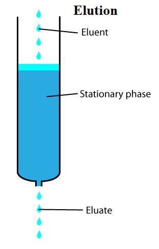 What is elution?