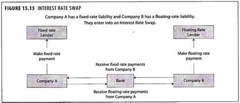 Currency Swap: Meaning and Benefits | Foreign Exchange | Financial ...