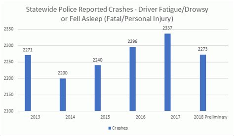 Drowsy Driving Statistics | Governor's Traffic Safety Committee