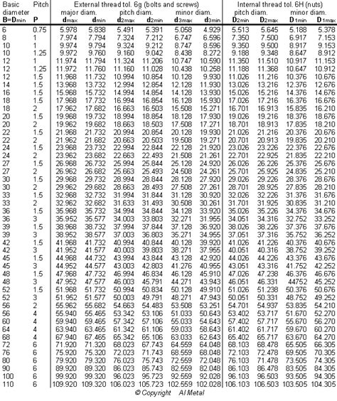 Metric Thread Tolerance Chart