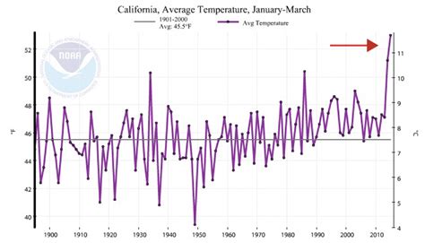 Calif. Continues to Shatter Temperature Records | Climate Central