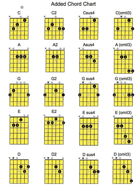 Guitar chord chart, Acoustic guitar lessons, Guitar lessons