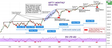 NIFTY 50 : Since 90s for NSE:NIFTY by Bravetotrade — TradingView India