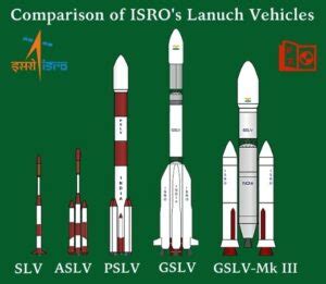 Everything about ISRO: History and Mission : Planets Education
