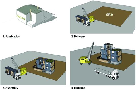 General construction process for modular construction method, source:... | Download Scientific ...