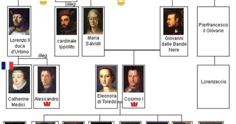 Catherine De Medici Family Tree | Bestand:Medici tree.jpg - Wikipedia | Stuff I love