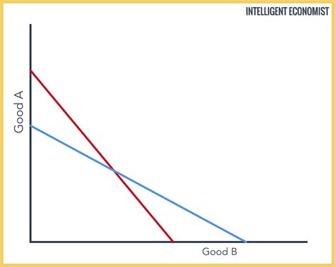 Absolute Advantage - Intelligent Economist