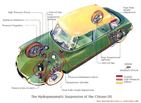 The Car Hobby: Citroen DS - Hydropneumatic Suspension - Diagram