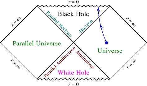 general relativity - White Hole Formation - Physics Stack Exchange